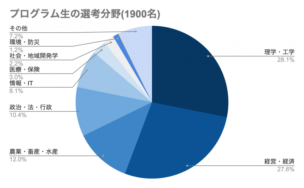 グラフ