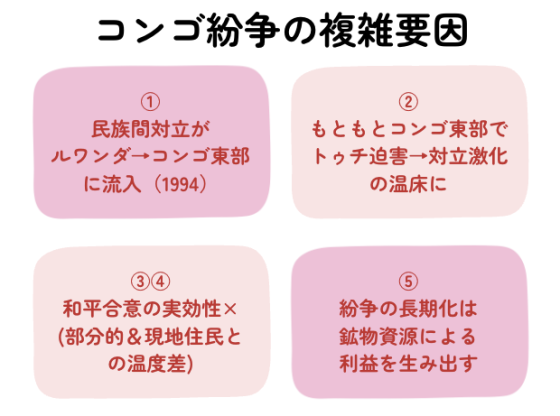 コンゴ紛争の複雑要因
