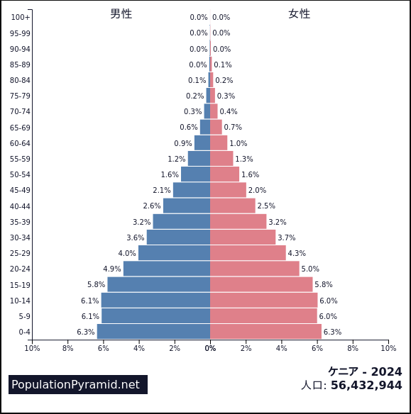 ケニアの人口分布図
