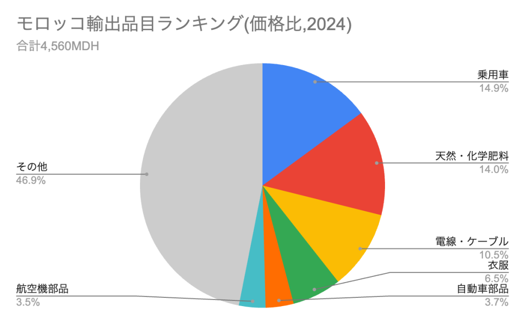 モロッコ輸出品目ランキング（価格比,2024）のグラフ
