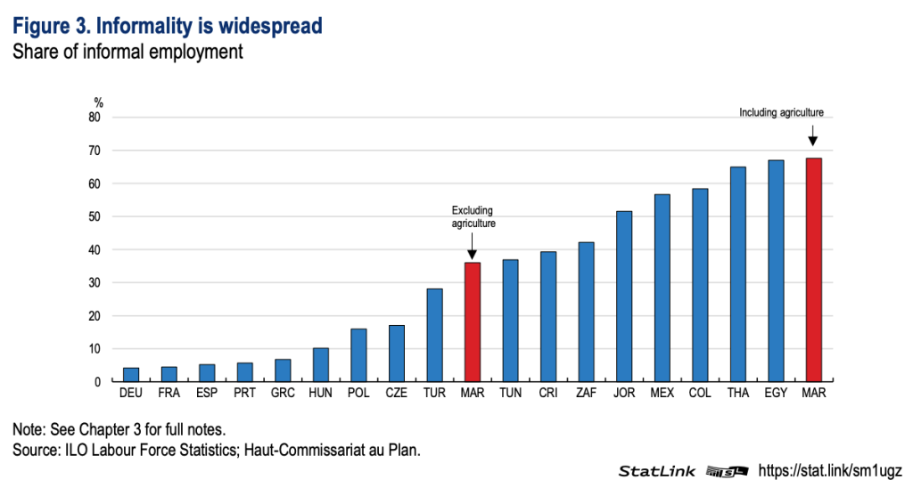 モロッコのインフォーマル率