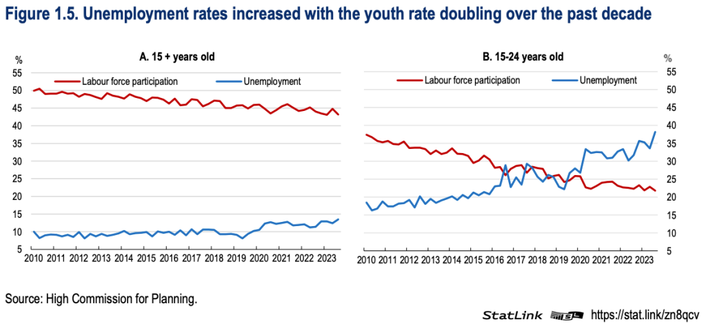 モロッコの失業率