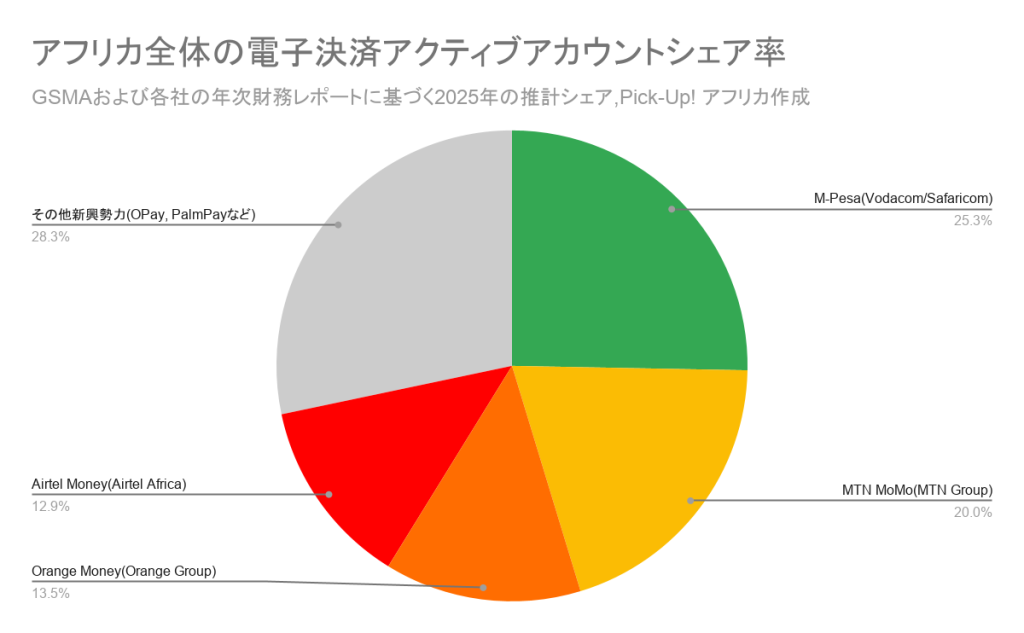 アフリカ全体の電子決済アクティブアカウントシェア率の円グラフ。
