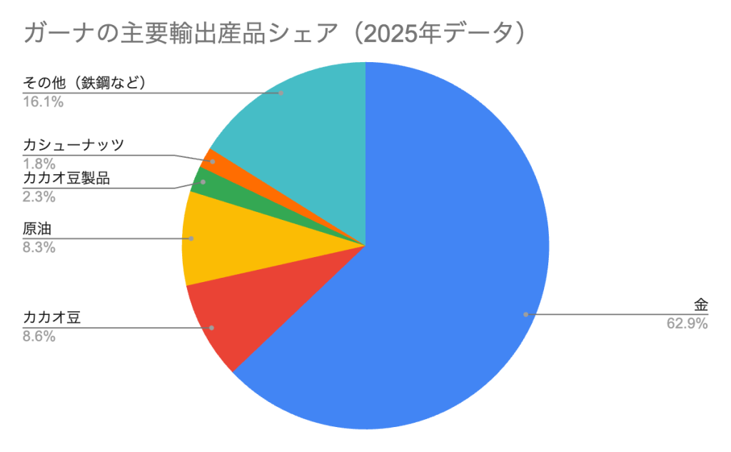 グラフ ガーナの主要輸出産品シェアのグラフ