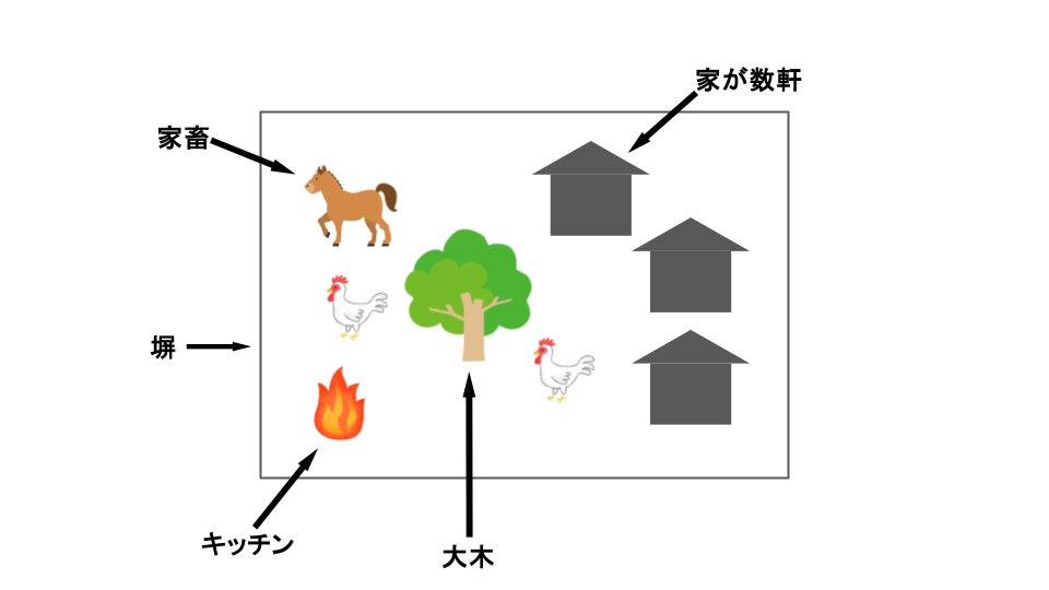 セネガルの典型的な家の配置図
