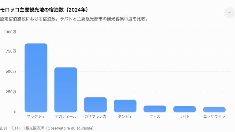 モロッコ主要観光地の宿泊数グラフ