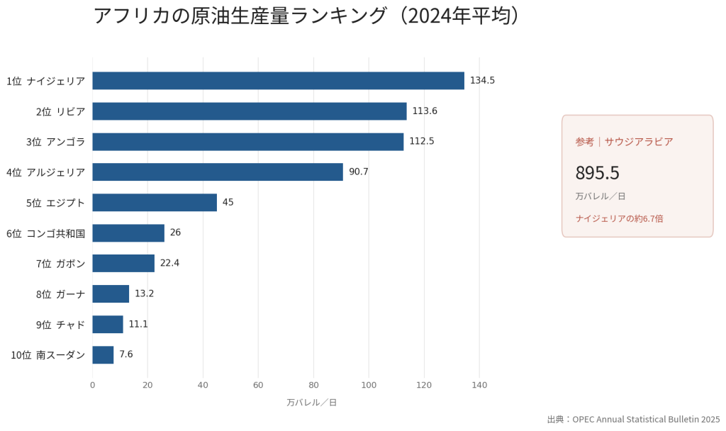 アフリカの原油生産量ランキング