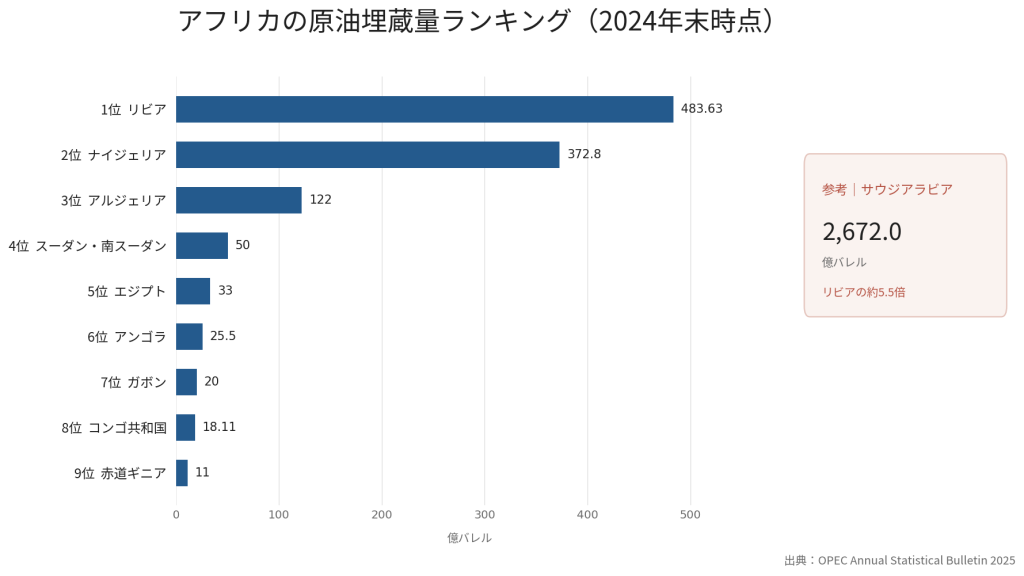 アフリカの原油埋蔵量ランキング